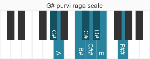 Piano scale for G# purvi raga